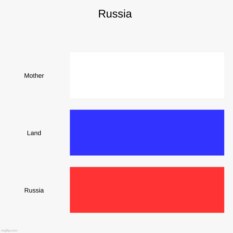George does his part for Russia | Russia | Mother, Land, Russia | image tagged in charts,bar charts | made w/ Imgflip chart maker