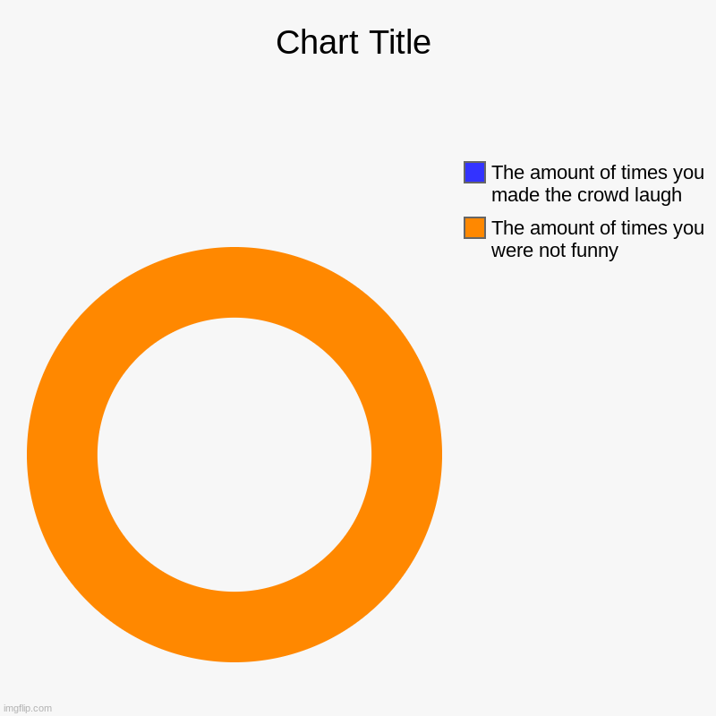 The amount of times you were not funny, The amount of times you made the crowd laugh | image tagged in charts,donut charts | made w/ Imgflip chart maker