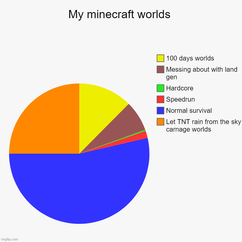 Dont even play that much cause im not allowed to ;-; | My minecraft worlds | Let TNT rain from the sky carnage worlds, Normal survival, Speedrun, Hardcore, Messing about with land gen, 100 days w | image tagged in charts,pie charts | made w/ Imgflip chart maker