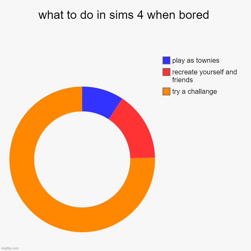 what to do in sims 4 when bored | try a challange, recreate yourself and friends, play as townies | image tagged in charts,donut charts | made w/ Imgflip chart maker