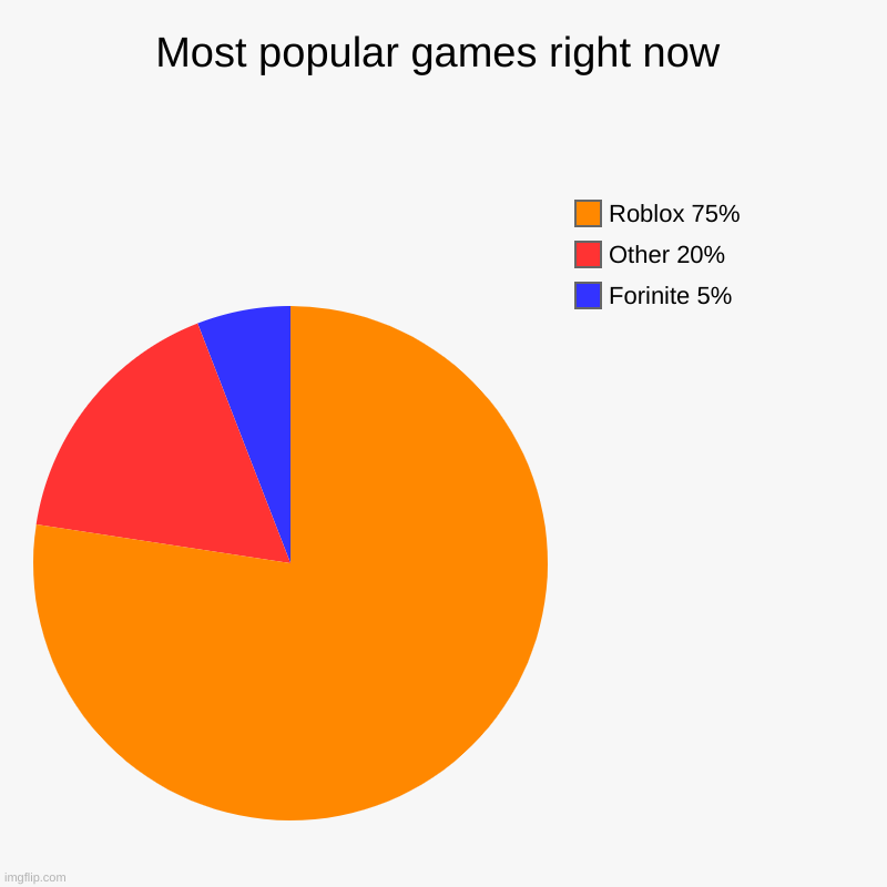 Famous games | Most popular games right now | Forinite 5%, Other 20%, Roblox 75% | image tagged in charts,pie charts,upvotes,voting | made w/ Imgflip chart maker