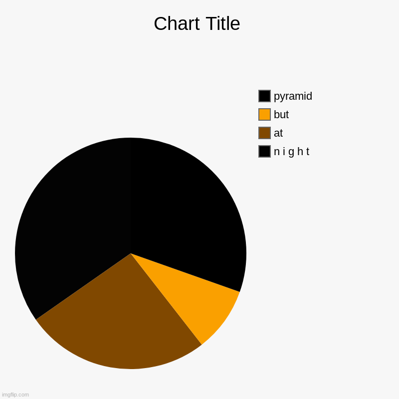 Night time in Egypt | n i g h t, at, but, pyramid | image tagged in charts,pie charts | made w/ Imgflip chart maker