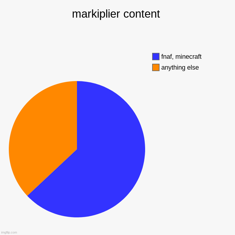 markiplier content | anything else, fnaf, minecraft | image tagged in charts,pie charts | made w/ Imgflip chart maker