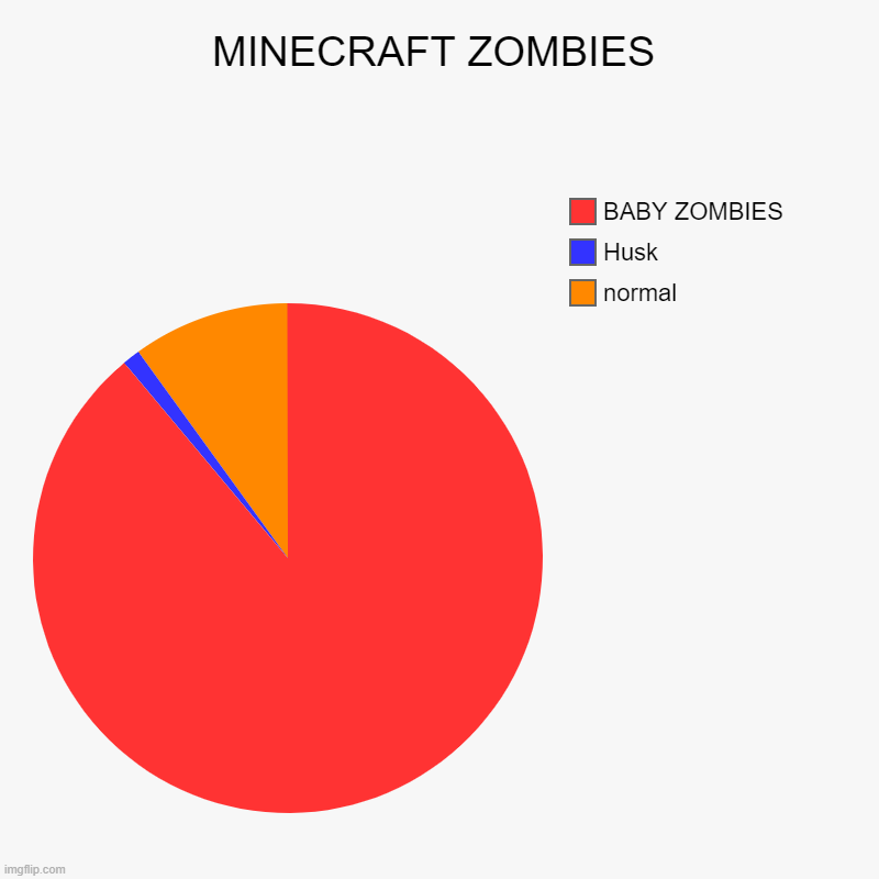 i be spitting fact rn | MINECRAFT ZOMBIES | normal, Husk, BABY ZOMBIES | image tagged in charts,pie charts | made w/ Imgflip chart maker