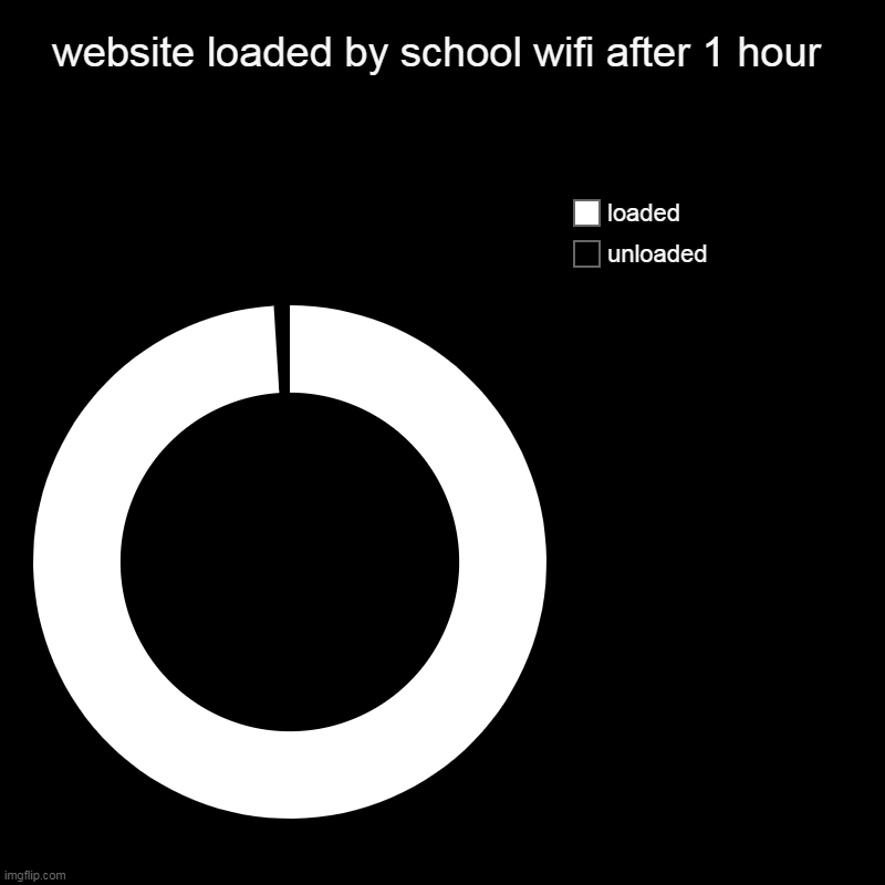 *untitled image* | website loaded by school wifi after 1 hour | unloaded, loaded | image tagged in charts,donut charts | made w/ Imgflip chart maker