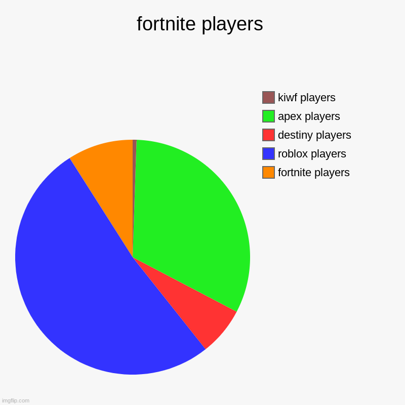 fortnite players | fortnite players, roblox players, destiny players, apex players, kiwf players | image tagged in charts,pie charts | made w/ Imgflip chart maker