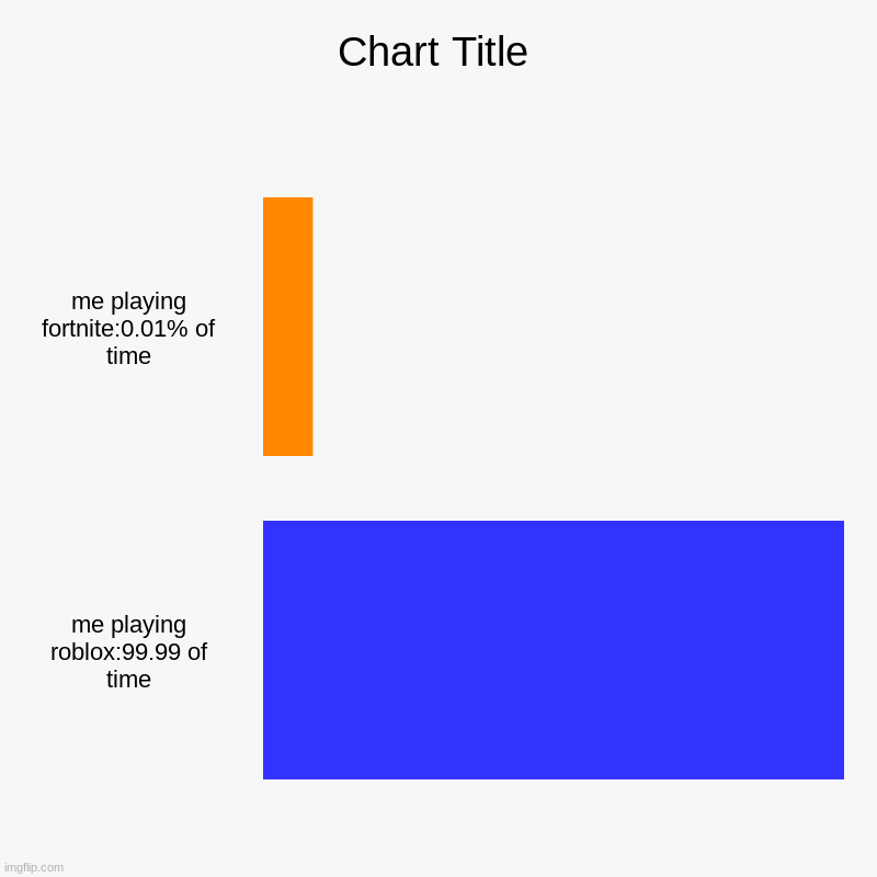 me playing fortnite:0.01% of time, me playing roblox:99.99 of time | image tagged in charts,bar charts | made w/ Imgflip chart maker