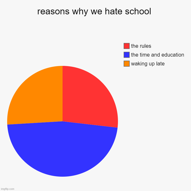 eh? eeeeeeeeeeeh? | reasons why we hate school | waking up late, the time and education, the rules | image tagged in charts,pie charts | made w/ Imgflip chart maker