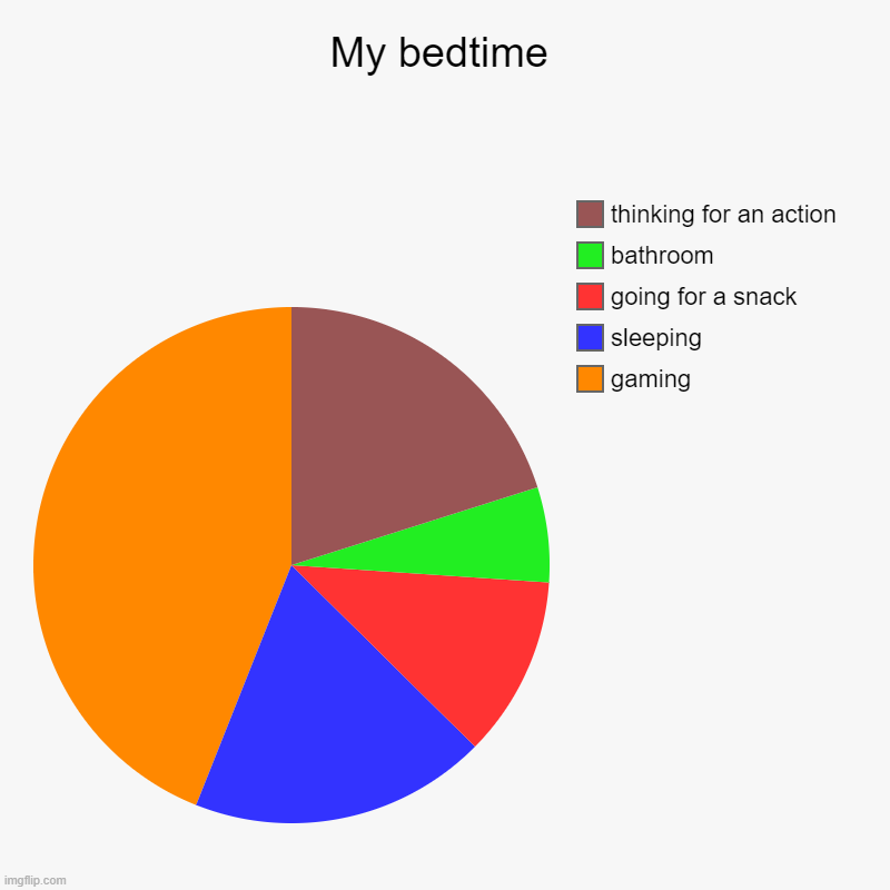 My bedtime | gaming, sleeping, going for a snack, bathroom, thinking for an action | image tagged in charts,pie charts,santa naughty list | made w/ Imgflip chart maker