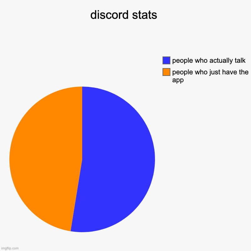 discord stats | people who just have the app, people who actually talk | image tagged in charts,pie charts | made w/ Imgflip chart maker