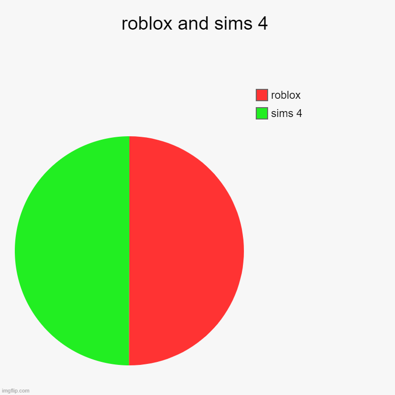 roblox and sims 4 | sims 4, roblox | image tagged in charts,pie charts | made w/ Imgflip chart maker