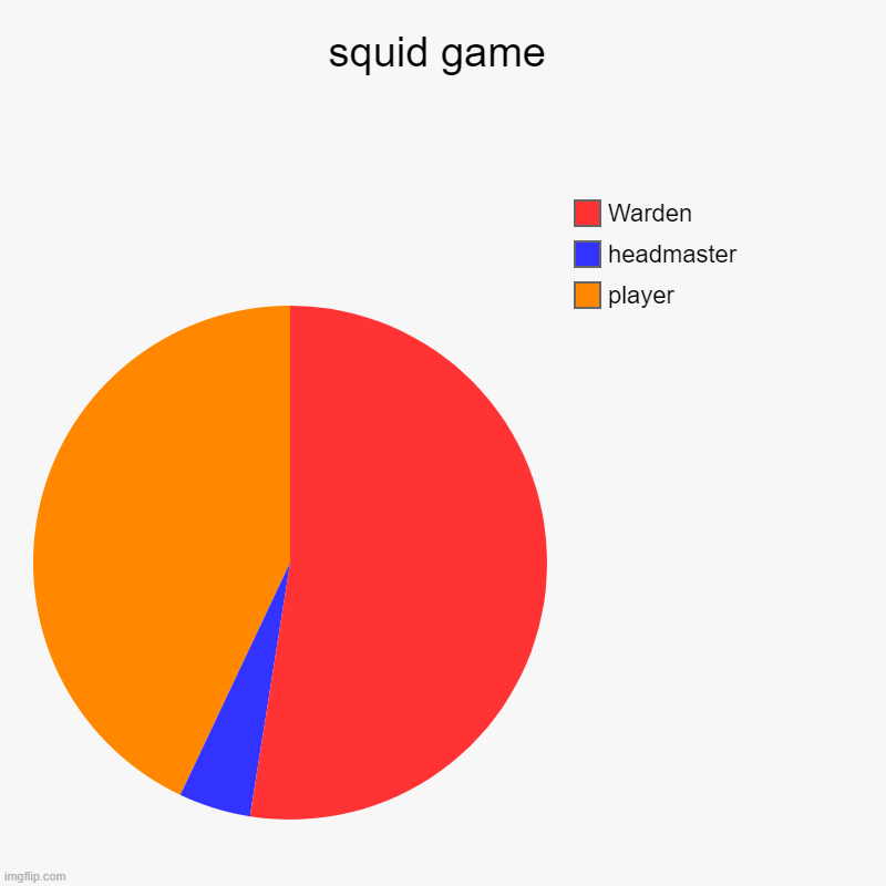 squid game | squid game | player, headmaster, Warden | image tagged in charts,pie charts | made w/ Imgflip chart maker