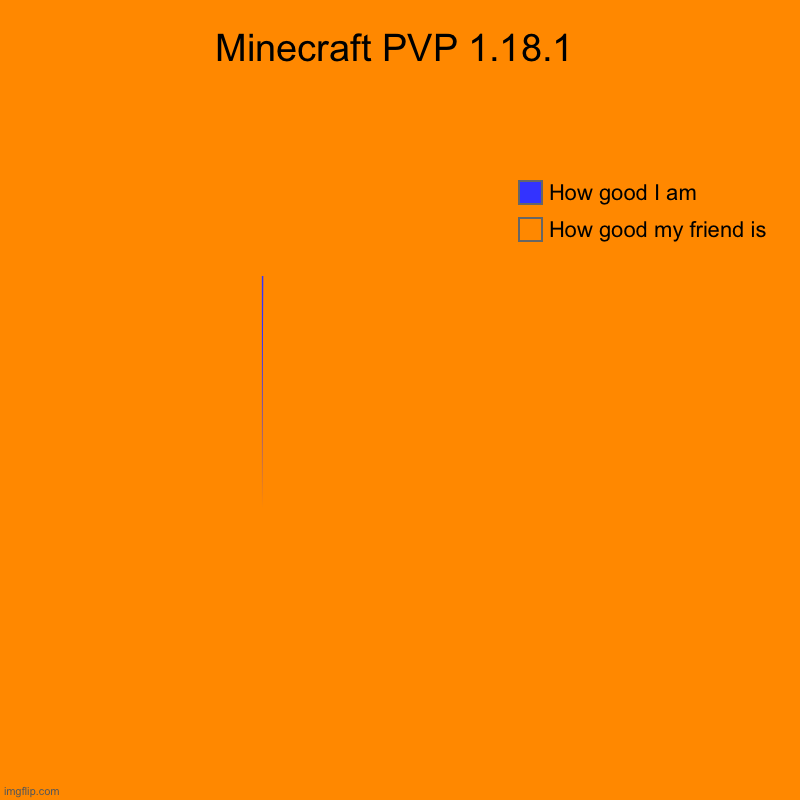 Minecraft | Minecraft PVP 1.18.1 | How good my friend is , How good I am | image tagged in charts,pie charts | made w/ Imgflip chart maker