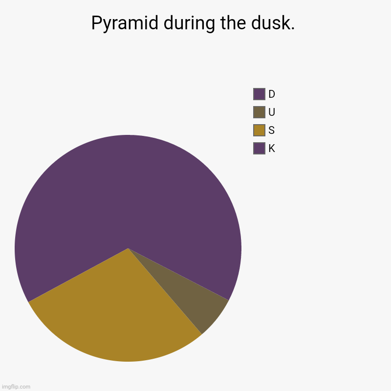 Pyramid during the dusk. | K, S, U, D | image tagged in memes,pyramid,sand | made w/ Imgflip chart maker