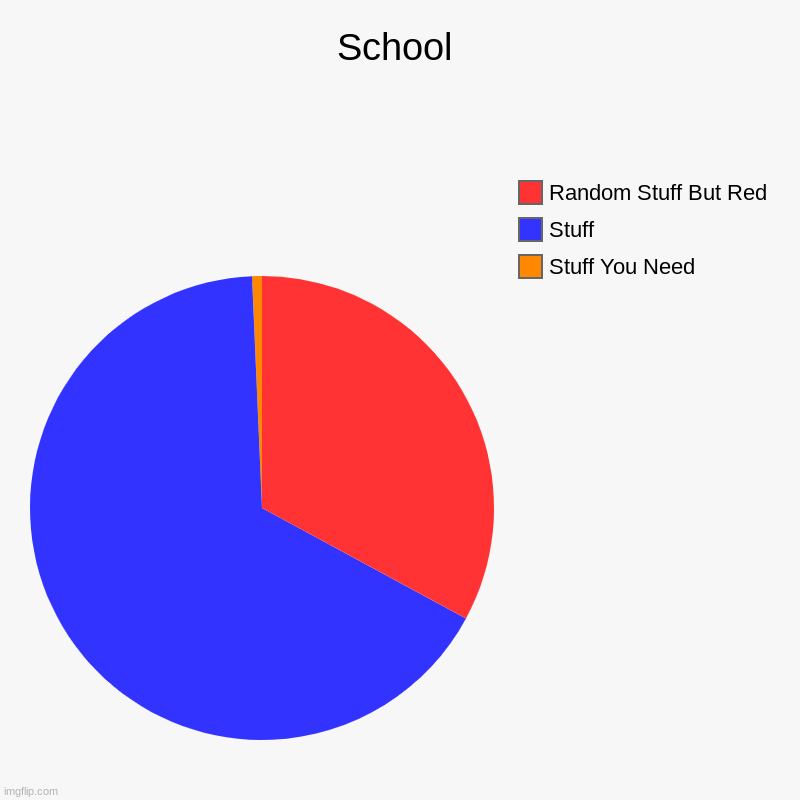 School | School | Stuff You Need, Stuff, Random Stuff But Red | image tagged in charts,pie charts | made w/ Imgflip chart maker