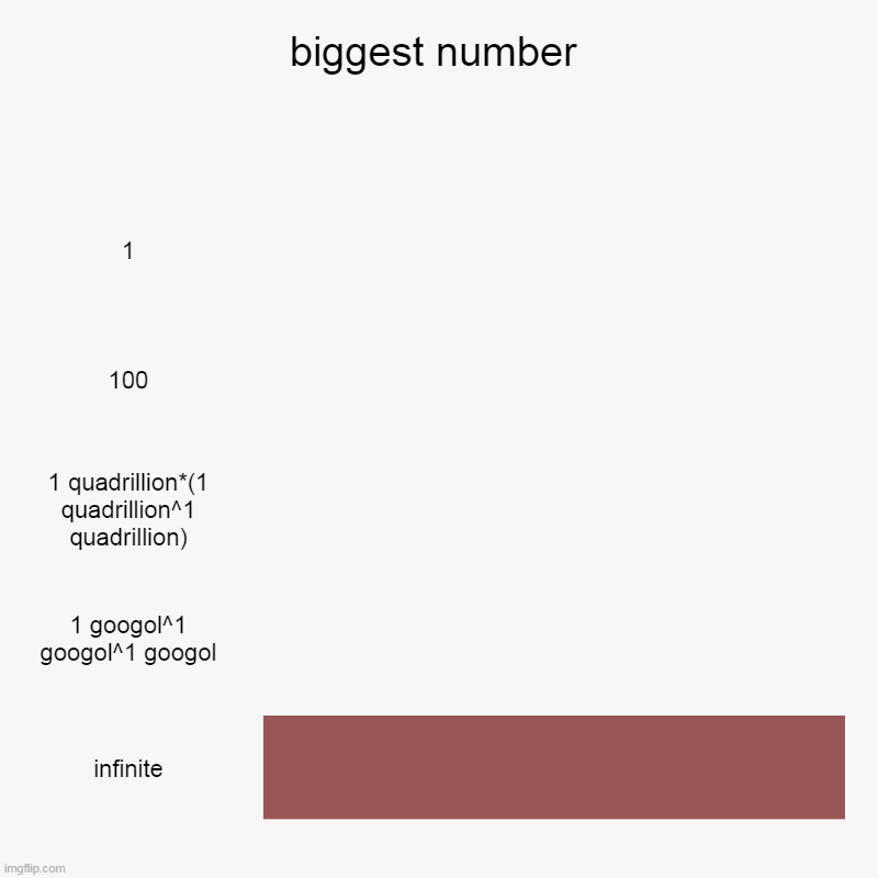 *untitled image* | biggest number | 1, 100, 1 quadrillion*(1 quadrillion^1 quadrillion), 1 googol^1 googol^1 googol, infinite | image tagged in charts,bar charts | made w/ Imgflip chart maker