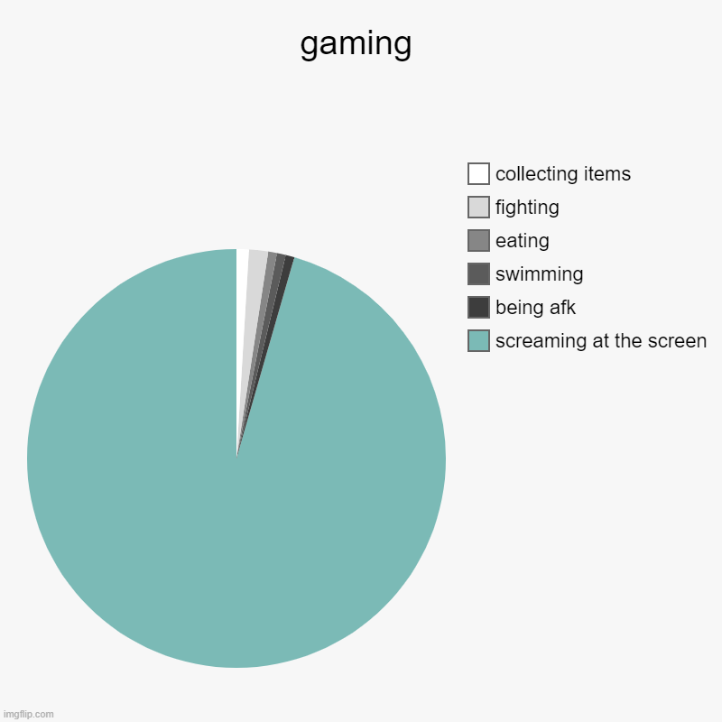 so tru... | gaming | screaming at the screen, being afk, swimming, eating, fighting, collecting items | image tagged in charts,pie charts | made w/ Imgflip chart maker