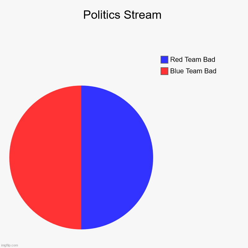 Politics Stream | Blue Team Bad, Red Team Bad | image tagged in charts,pie charts | made w/ Imgflip chart maker