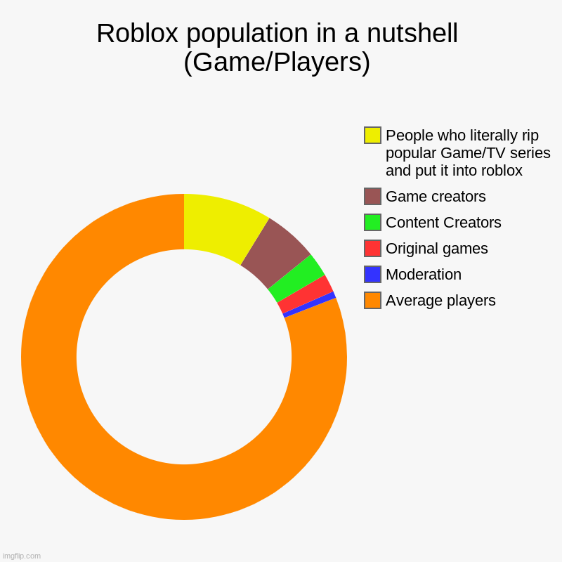 Literally roblox | Roblox population in a nutshell (Game/Players) | Average players , Moderation, Original games, Content Creators, Game creators, People who l | image tagged in charts,donut charts | made w/ Imgflip chart maker