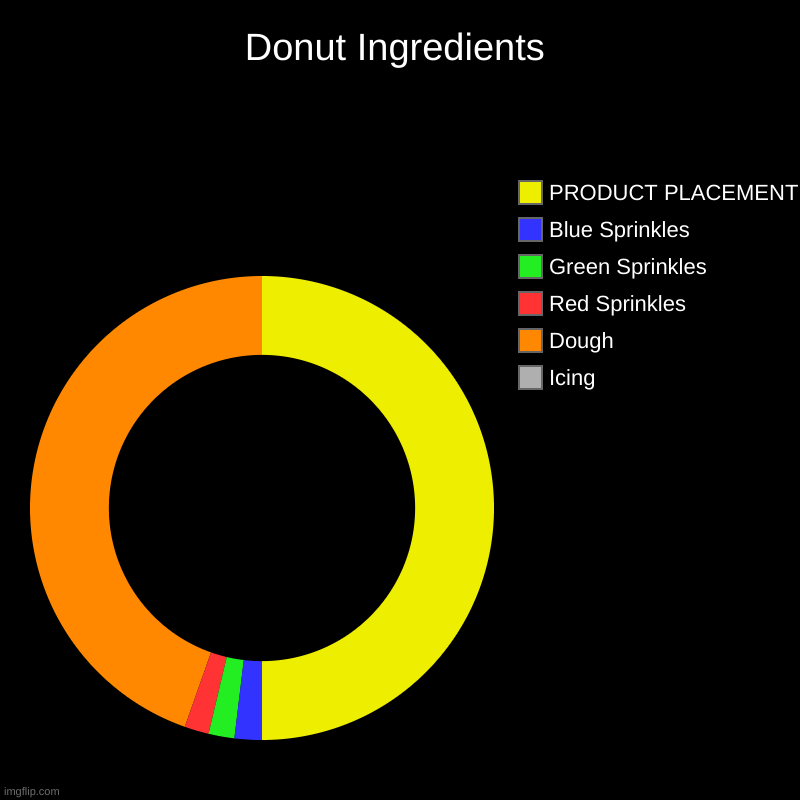 Hahaha it's also a donut type pic chart. also this is SPECIFICALLY for dark mode lol | Donut Ingredients | Icing, Dough, Red Sprinkles, Green Sprinkles, Blue Sprinkles, PRODUCT PLACEMENT | image tagged in charts,donut charts | made w/ Imgflip chart maker