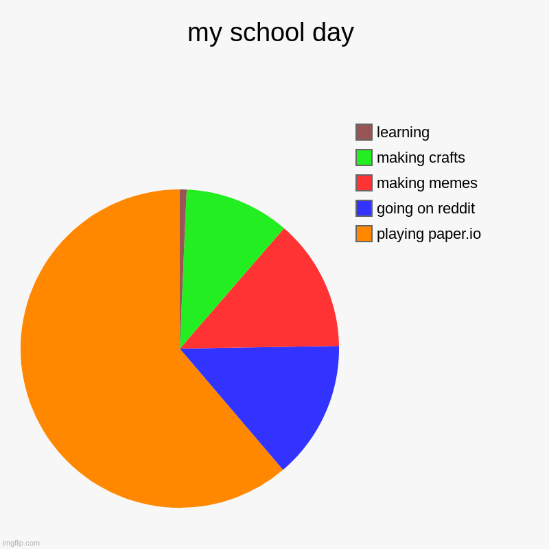 my school day | playing paper.io, going on reddit, making memes, making crafts, learning | image tagged in charts,pie charts | made w/ Imgflip chart maker