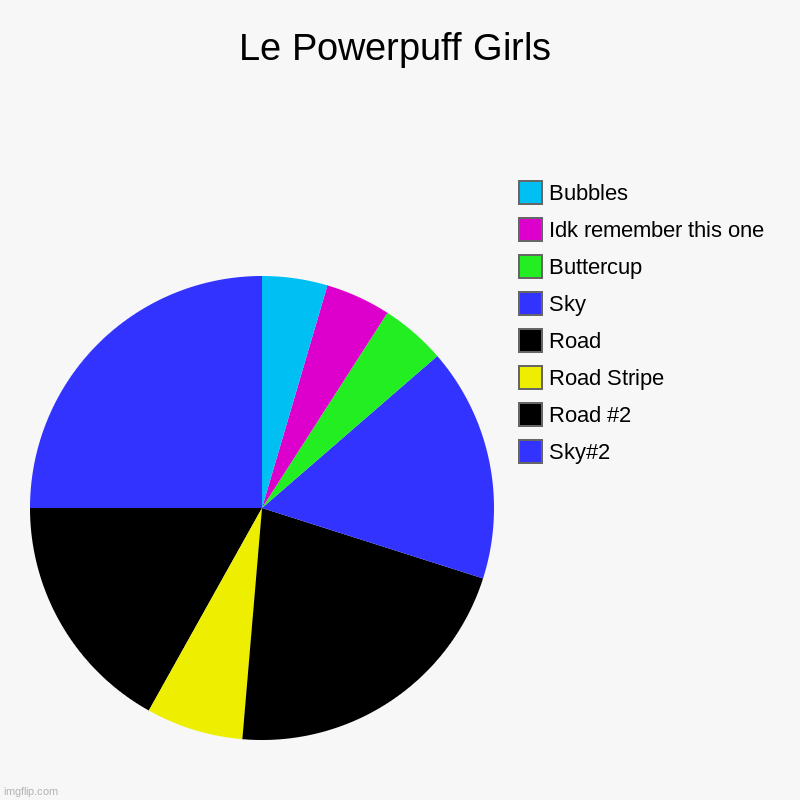 Le Powerpuff Girls | Sky#2, Road #2, Road Stripe, Road, Sky, Buttercup, Idk remember this one, Bubbles | image tagged in charts,pie charts | made w/ Imgflip chart maker