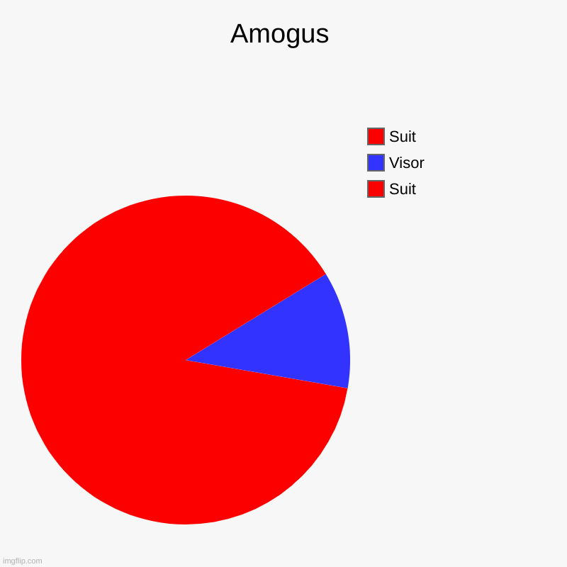 hniocjhchcnjcfnjhjhfvjnfwl | Amogus | Suit, Visor, Suit | made w/ Imgflip chart maker