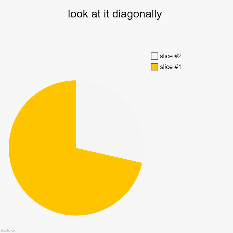look at it diagonally | | image tagged in charts,pie charts,pacman | made w/ Imgflip chart maker