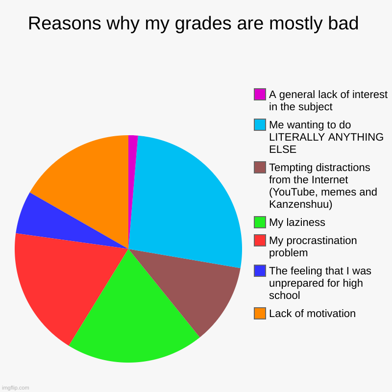 Truth | Reasons why my grades are mostly bad | Lack of motivation, The feeling that I was unprepared for high school, My procrastination problem, My | image tagged in charts,pie charts | made w/ Imgflip chart maker