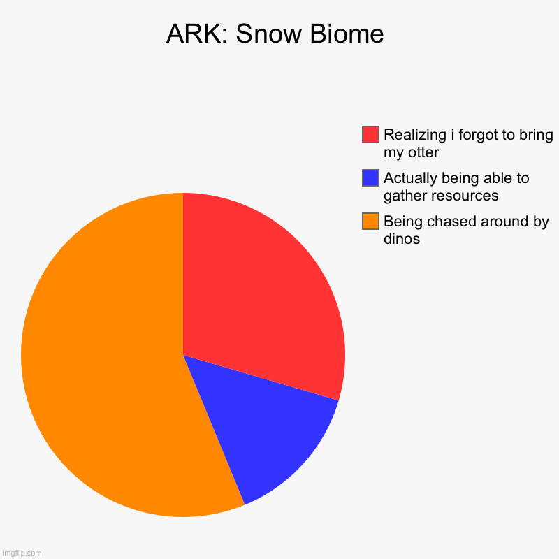 ARK: Snow Biome | Being chased around by dinos, Actually being able to gather resources, Realizing i forgot to bring my otter | image tagged in charts,pie charts | made w/ Imgflip chart maker