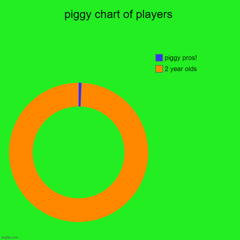 piggy chart of players | 2 year olds, piggy pros! | image tagged in charts,donut charts | made w/ Imgflip chart maker