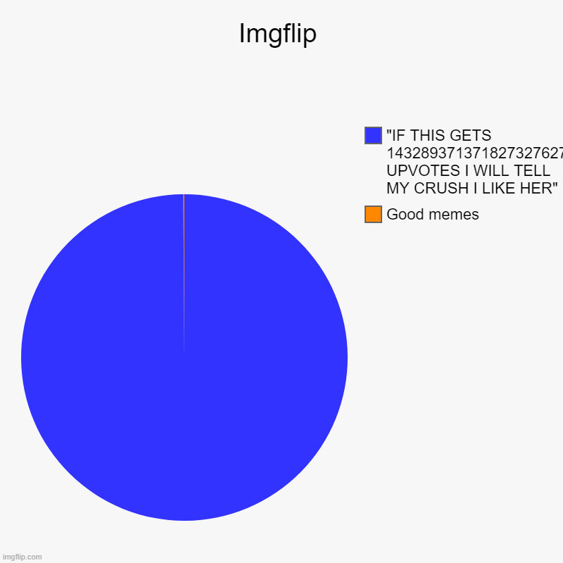 Imgflip | Good memes, "IF THIS GETS 1432893713718273276272427172631837 UPVOTES I WILL TELL MY CRUSH I LIKE HER" | image tagged in charts,pie charts | made w/ Imgflip chart maker