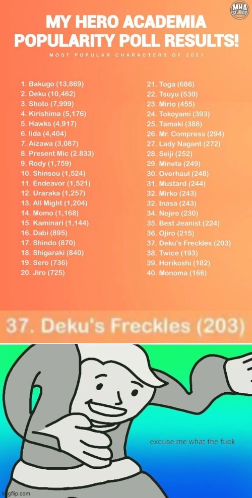 Deku's freckles have 203 votes LMFAO | image tagged in fallout boy excuse me wyf | made w/ Imgflip meme maker