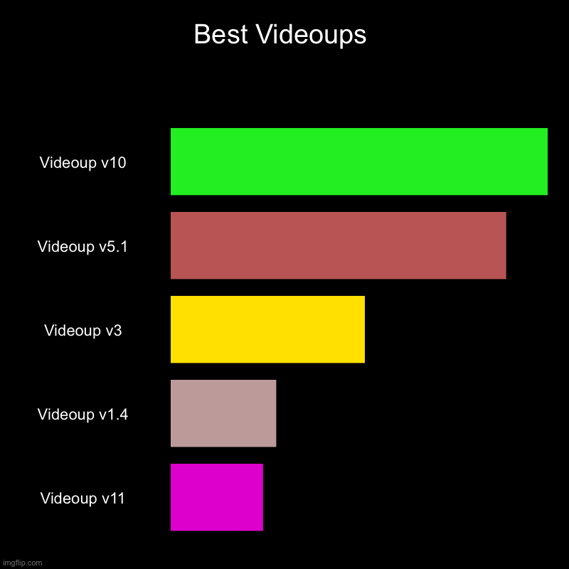 Best Videoups | Best Videoups | Videoup v10, Videoup v5.1, Videoup v3, Videoup v1.4, Videoup v11 | image tagged in logoediting,demotivationals | made w/ Imgflip chart maker