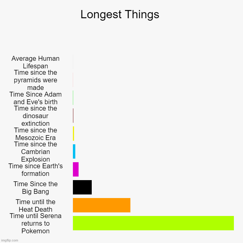 It's taking so long! Just let her return already! | Longest Things | Average Human Lifespan, Time since the pyramids were made, Time Since Adam and Eve's birth, Time since the dinosaur extinct | image tagged in charts,bar charts,serena,pokemon,memes,why are you reading this | made w/ Imgflip chart maker