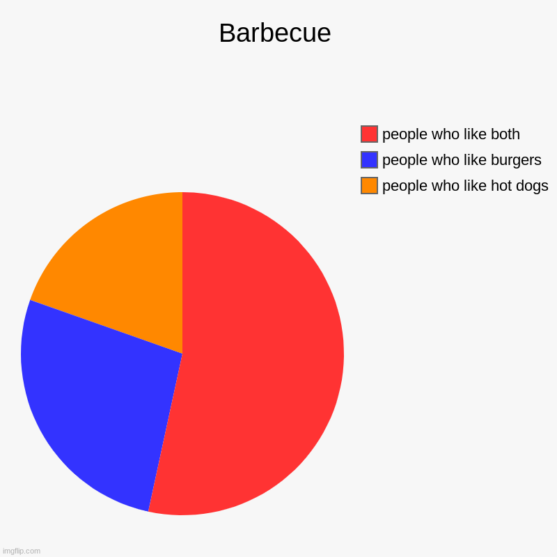 Very Serious Data of Barbecue Favorites | Barbecue | people who like hot dogs, people who like burgers, people who like both | image tagged in charts,pie charts | made w/ Imgflip chart maker