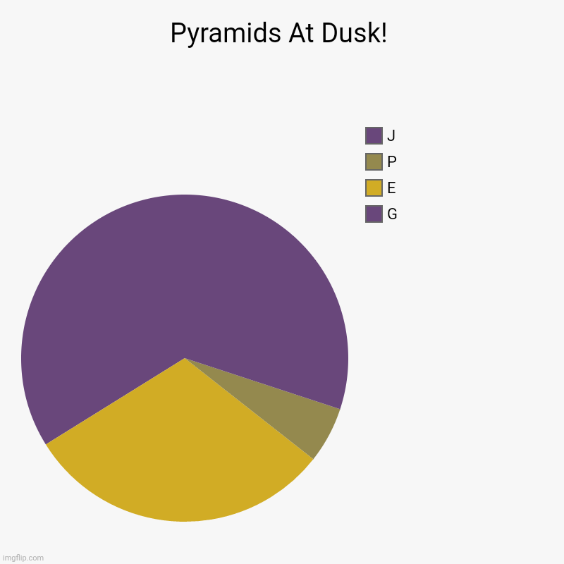 Pyramids At Dusk! | G, E, P, J | image tagged in memes,pie,charts | made w/ Imgflip chart maker