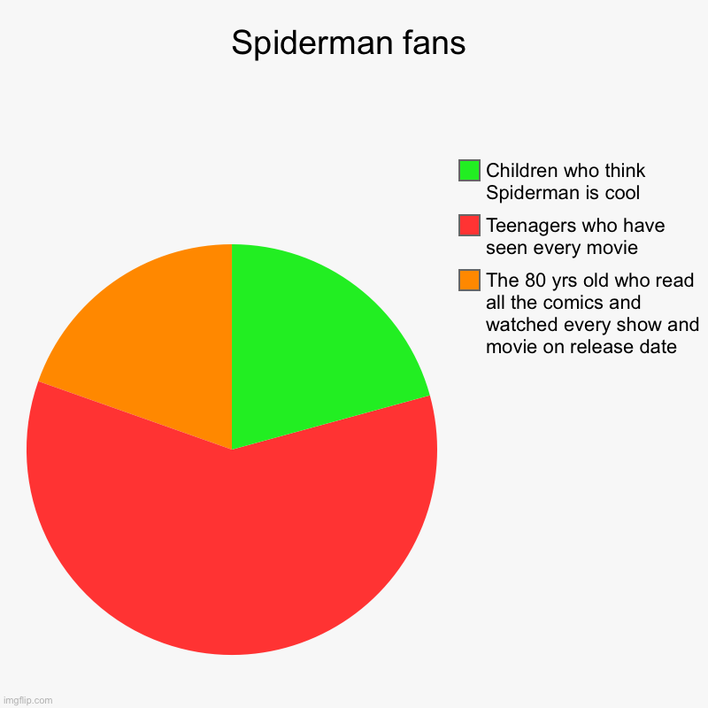 That on 80yrs old | Spiderman fans | The 80 yrs old who read all the comics and watched every show and movie on release date, Teenagers who have seen every movi | image tagged in charts,pie charts | made w/ Imgflip chart maker