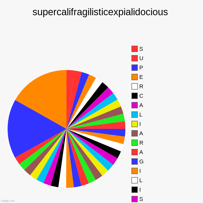 supercalifragilisticexpialidocious | S, U, O, I, C, O, D, I, L, A, I, P, X, E, C, I, T, S, I, L, I, G, A, R, A, I, L, A, C, R, E, P, U, S | image tagged in charts,pie charts | made w/ Imgflip chart maker