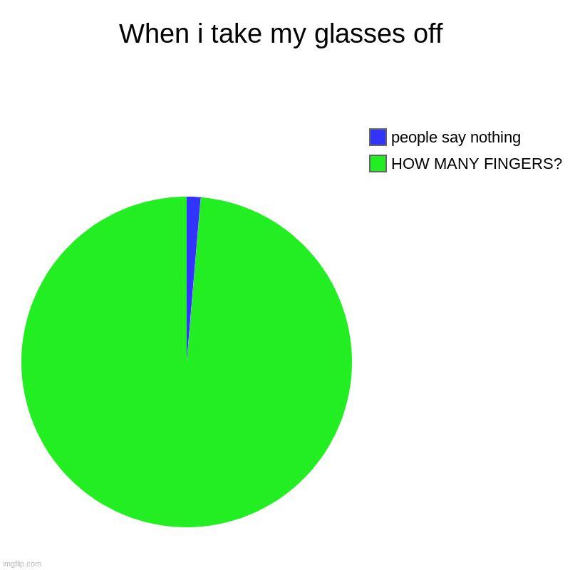 When i take my glasses off | HOW MANY FINGERS?, people say nothing | image tagged in charts,pie charts | made w/ Imgflip chart maker