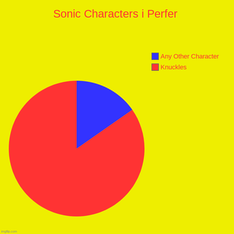 Me IRL | Sonic Characters i Perfer | Knuckles, Any Other Character | image tagged in charts,pie charts,knuckles,sonic the hedgehog | made w/ Imgflip chart maker