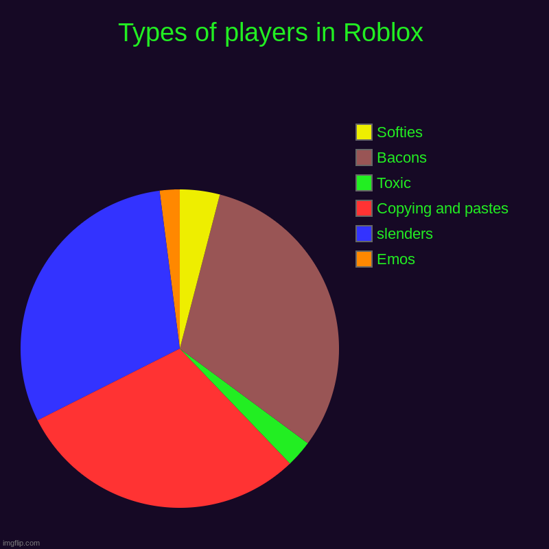 Types of players in Roblox | Emos, slenders, Copying and pastes, Toxic, Bacons, Softies | image tagged in charts,pie charts | made w/ Imgflip chart maker