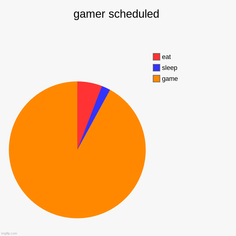 gamer | gamer scheduled | game, sleep, eat | image tagged in charts,pie charts | made w/ Imgflip chart maker