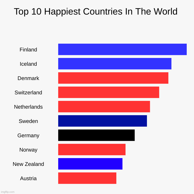 Top 10 Happiest Countries In The World U Imgflip