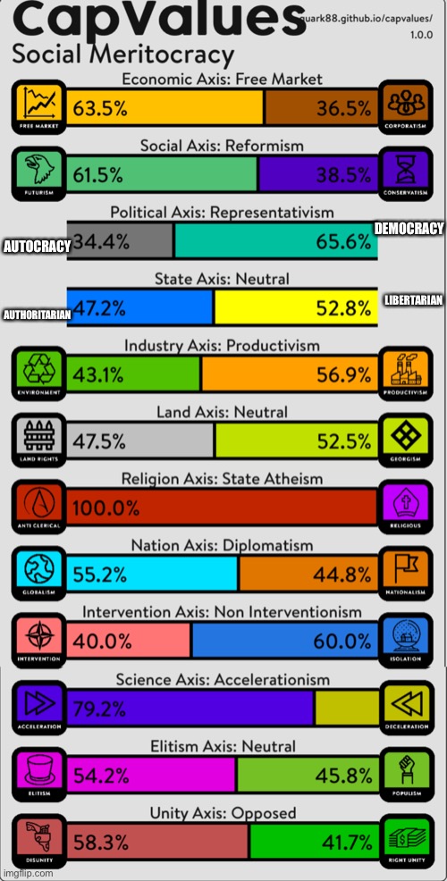 AUTOCRACY; DEMOCRACY; LIBERTARIAN; AUTHORITARIAN | made w/ Imgflip meme maker