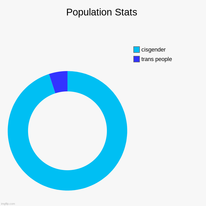Population Stats | trans people, cisgender | image tagged in charts,donut charts | made w/ Imgflip chart maker