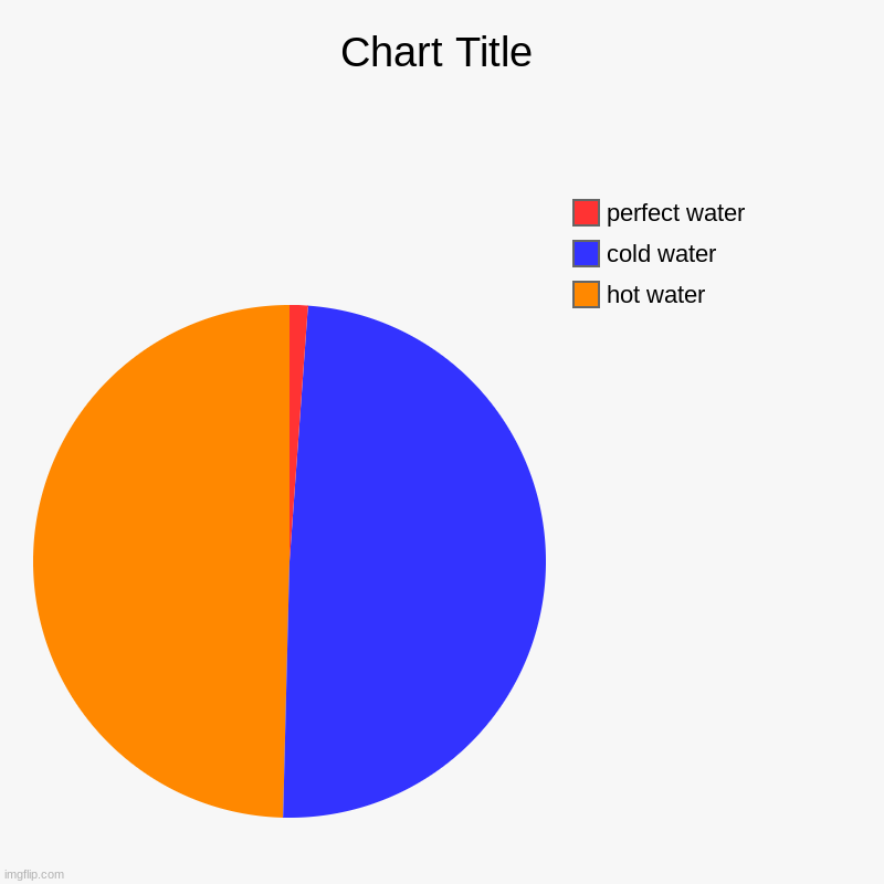 hot water, cold water, perfect water | image tagged in charts,pie charts | made w/ Imgflip chart maker