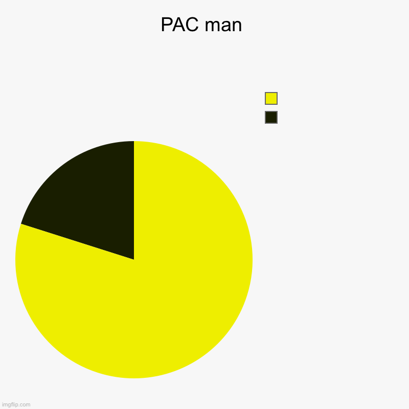 PAC man |  , | image tagged in charts,pie charts | made w/ Imgflip chart maker