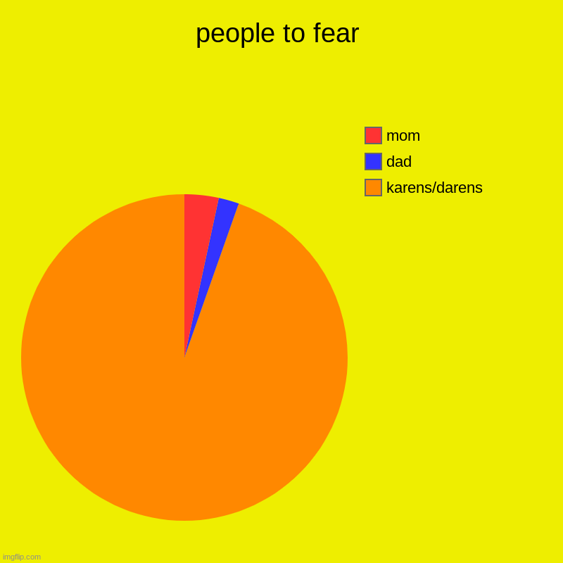 people to fear | karens/darens, dad, mom | image tagged in charts,pie charts | made w/ Imgflip chart maker