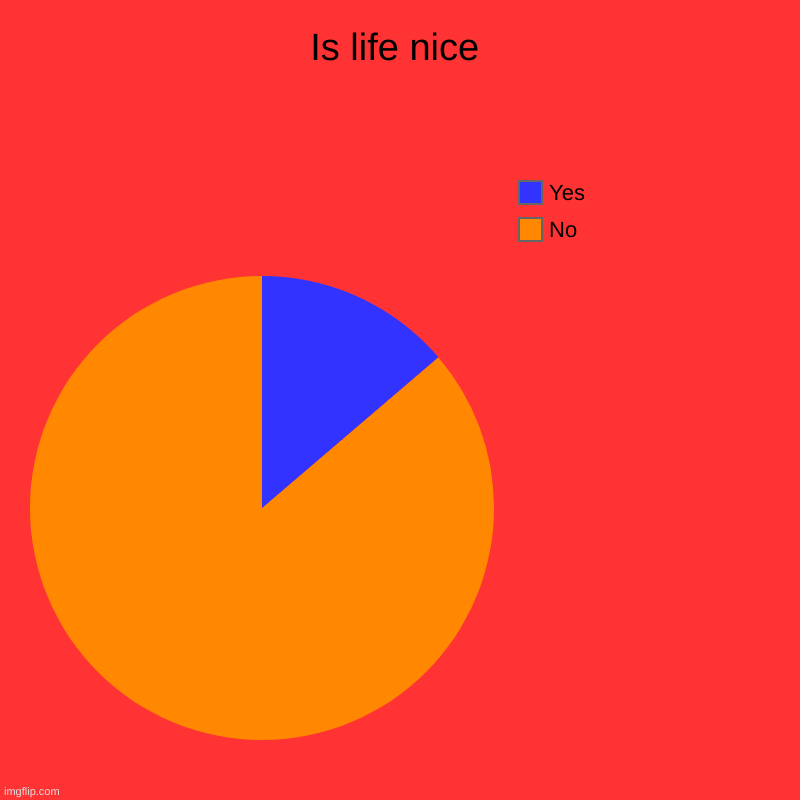 Is life nice | No, Yes | image tagged in charts,pie charts | made w/ Imgflip chart maker